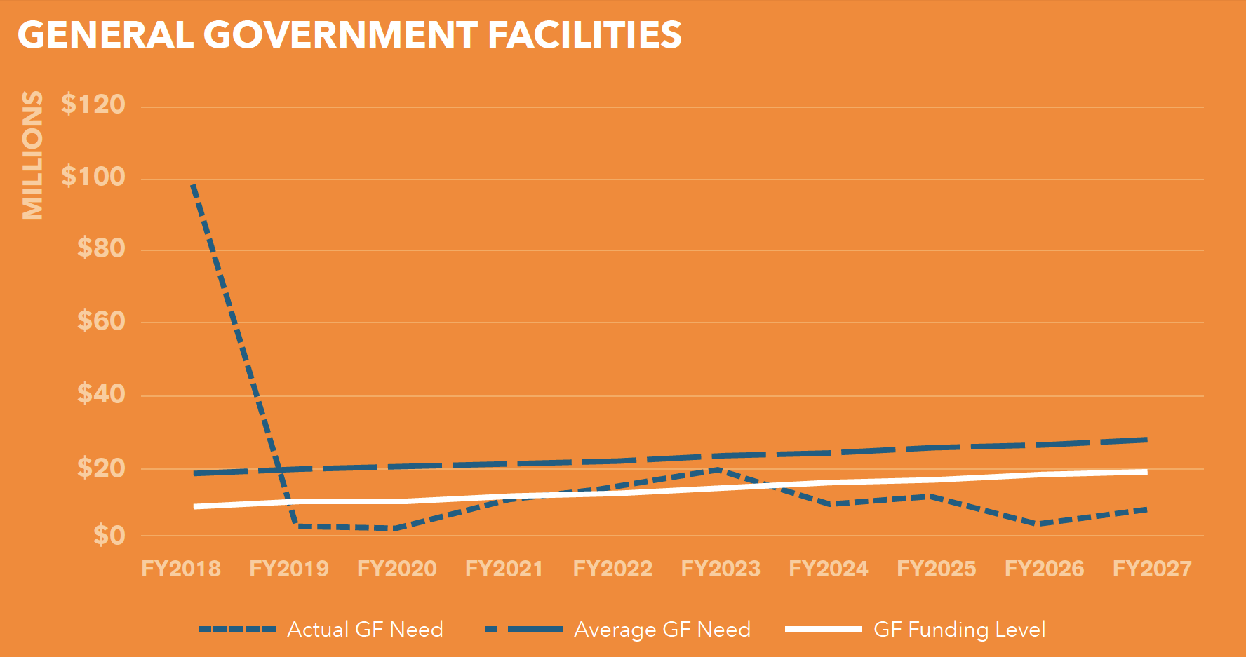Chart 7.1 - General Government Facilities