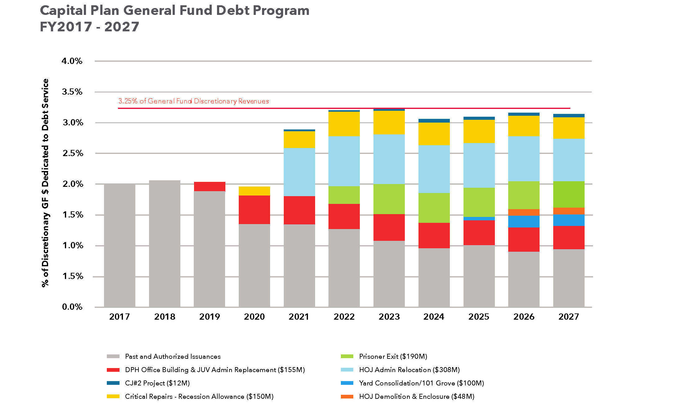 Capital Plan General Fund Debt Program