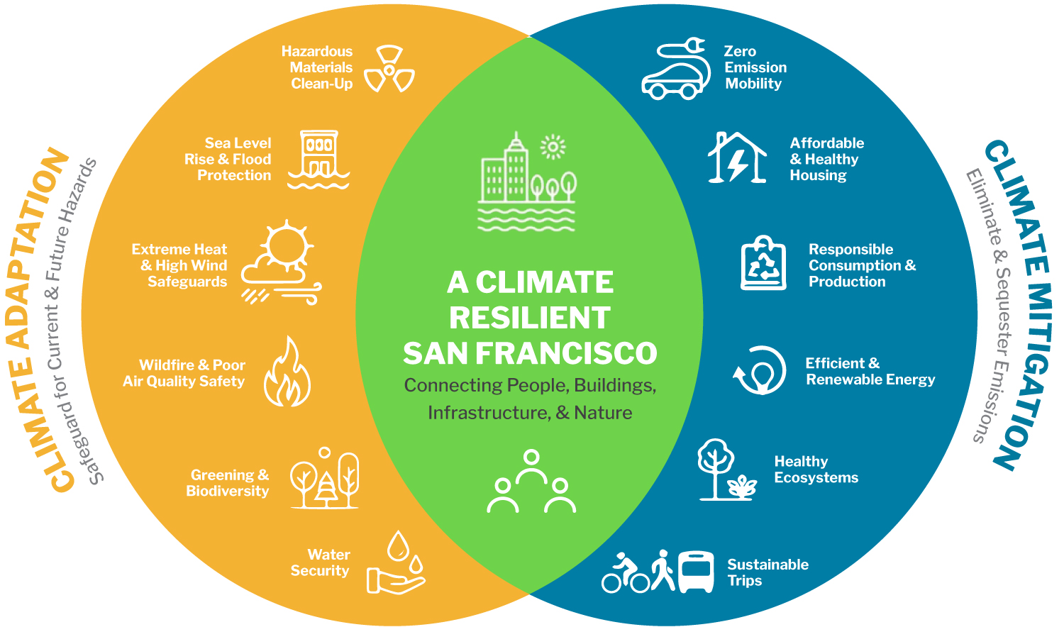 Risks, adaptation and resilience on coasts and in cities