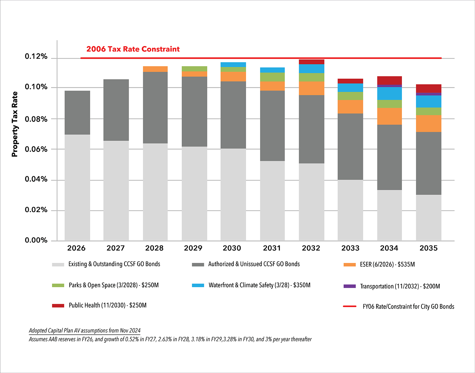 GO Bond Bar Chart 1.1