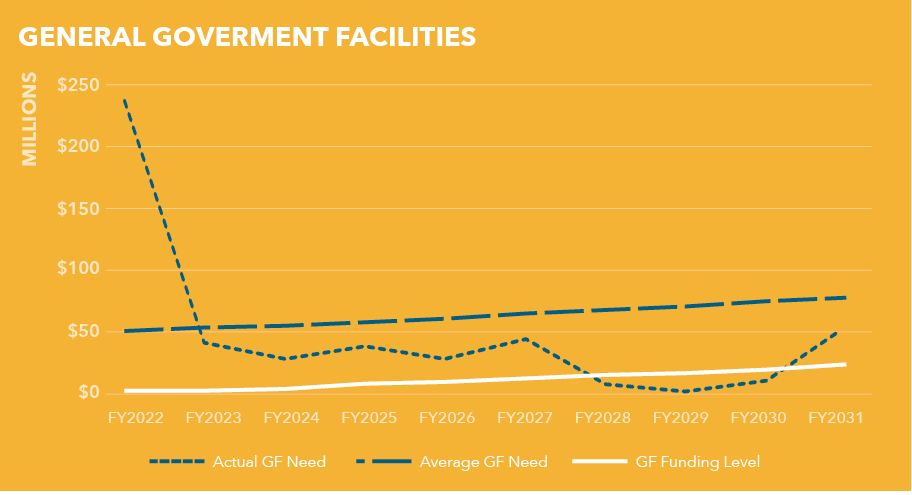 Chart 8.1 - General Government Facilities