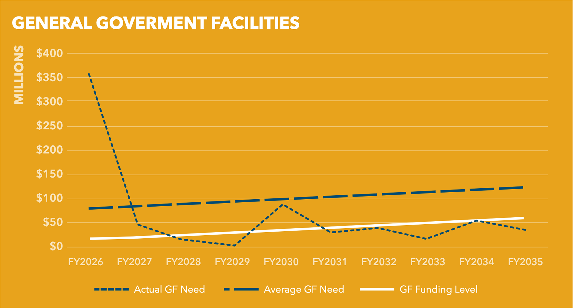 Chart 8.1 - General Government Facilities