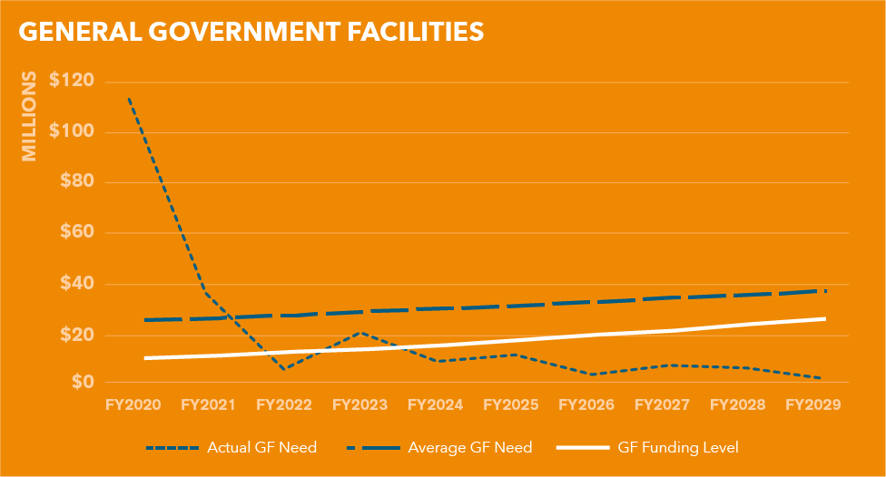 Chart 7.1 - General Government Facilities