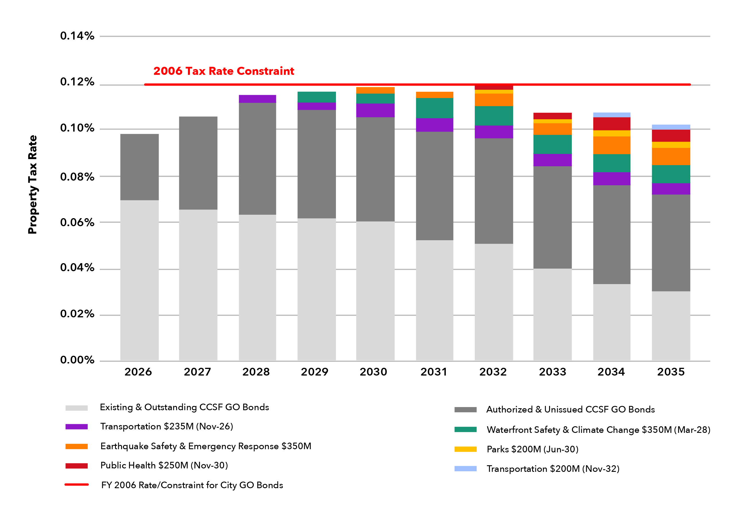 GO Bond Bar Chart 1.1