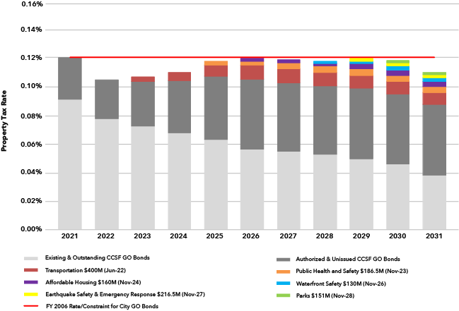 GO Bond Chart