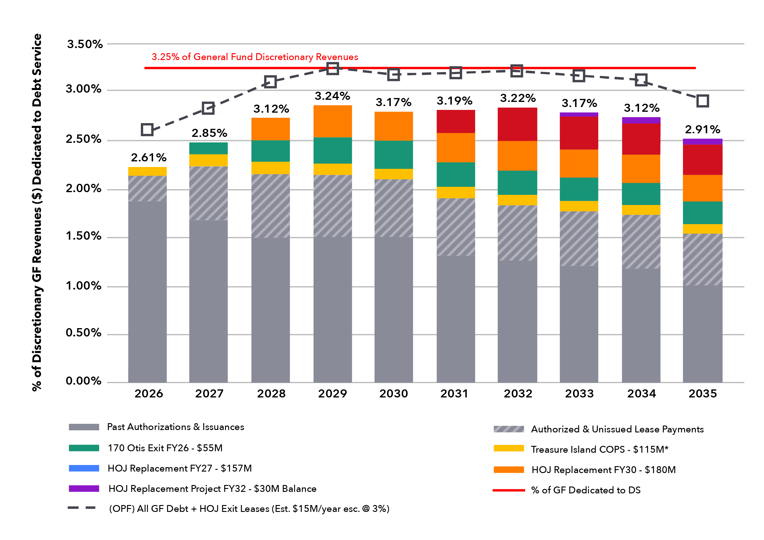 GO Bond Bar Chart 2026