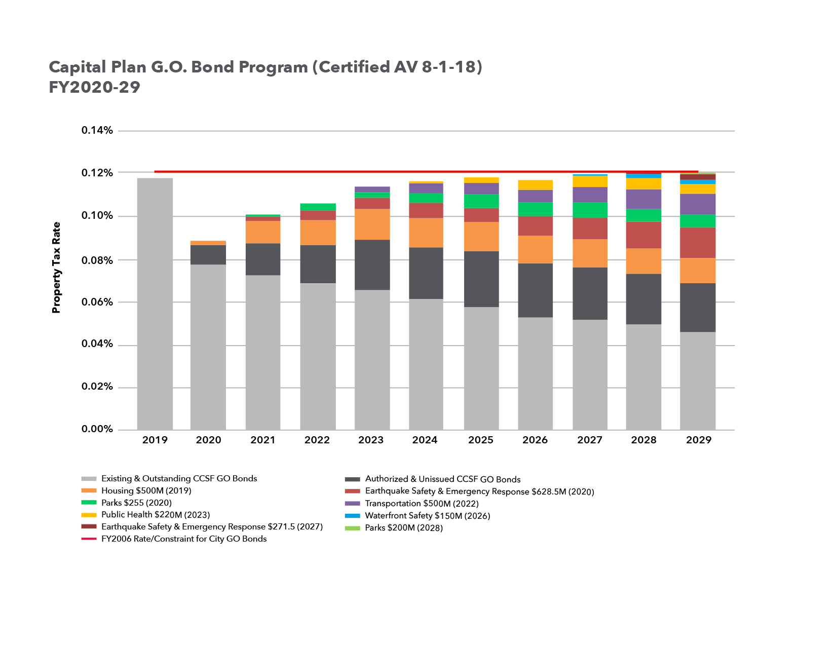 General Obligation Bonds Chart