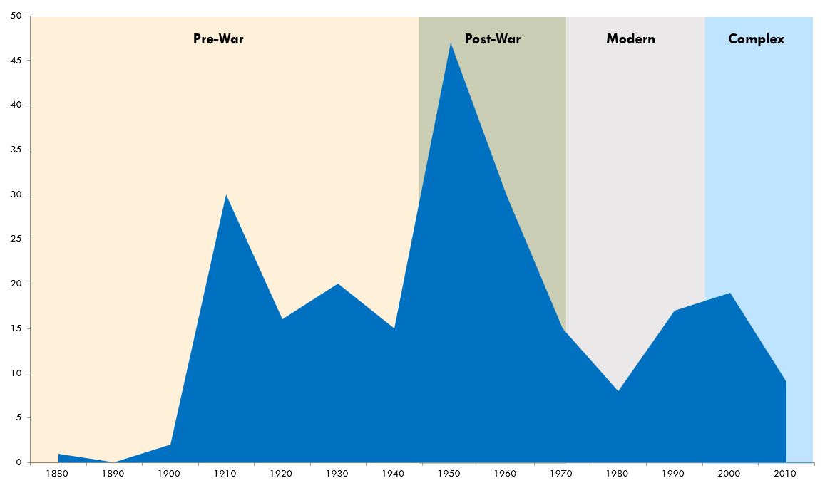 Number of General Fund Facilities Constructed by Decade