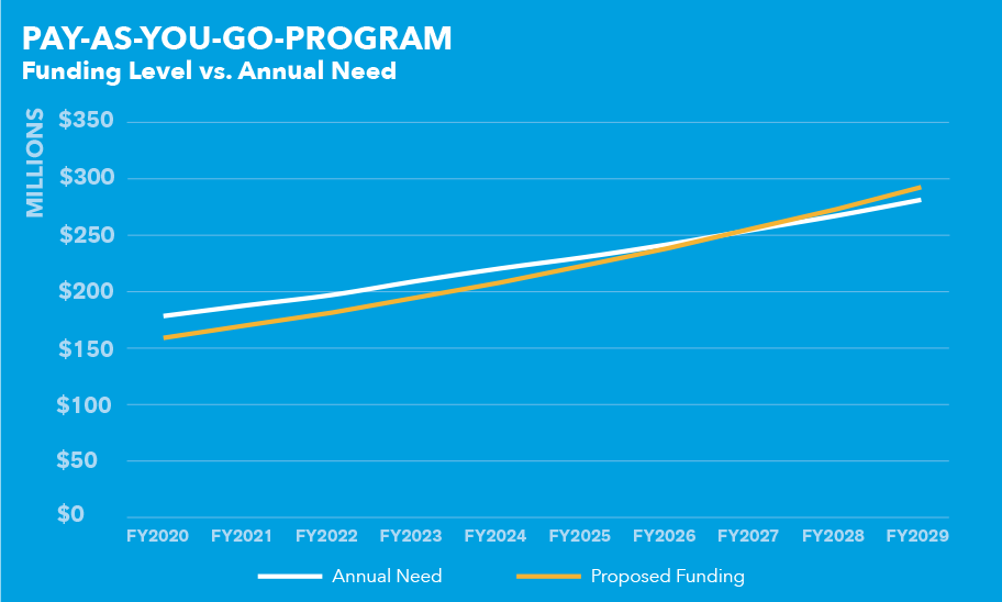 Pay As You Go chart