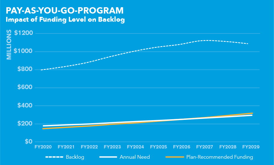 Pay As You Go Chart 2