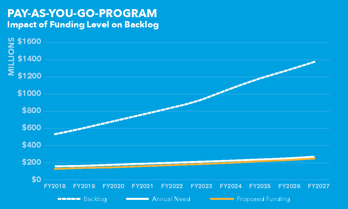 Pay As You Go Chart 2