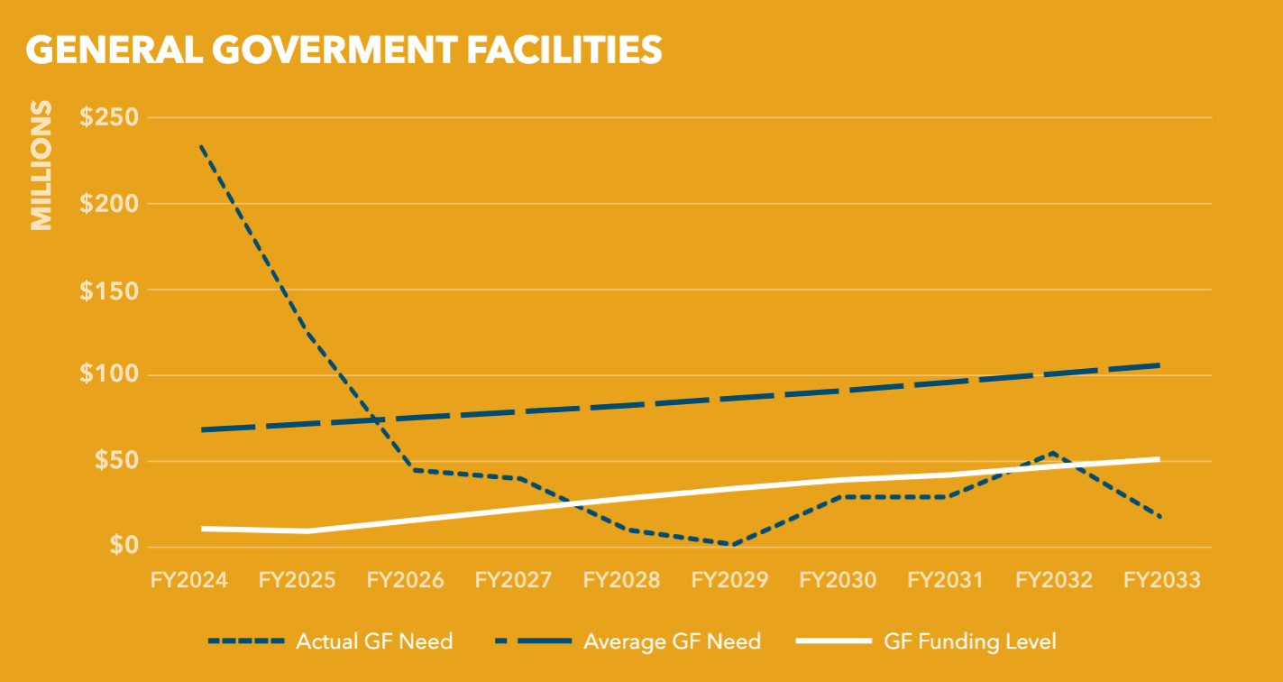 Chart 8.1 - General Government Facilities