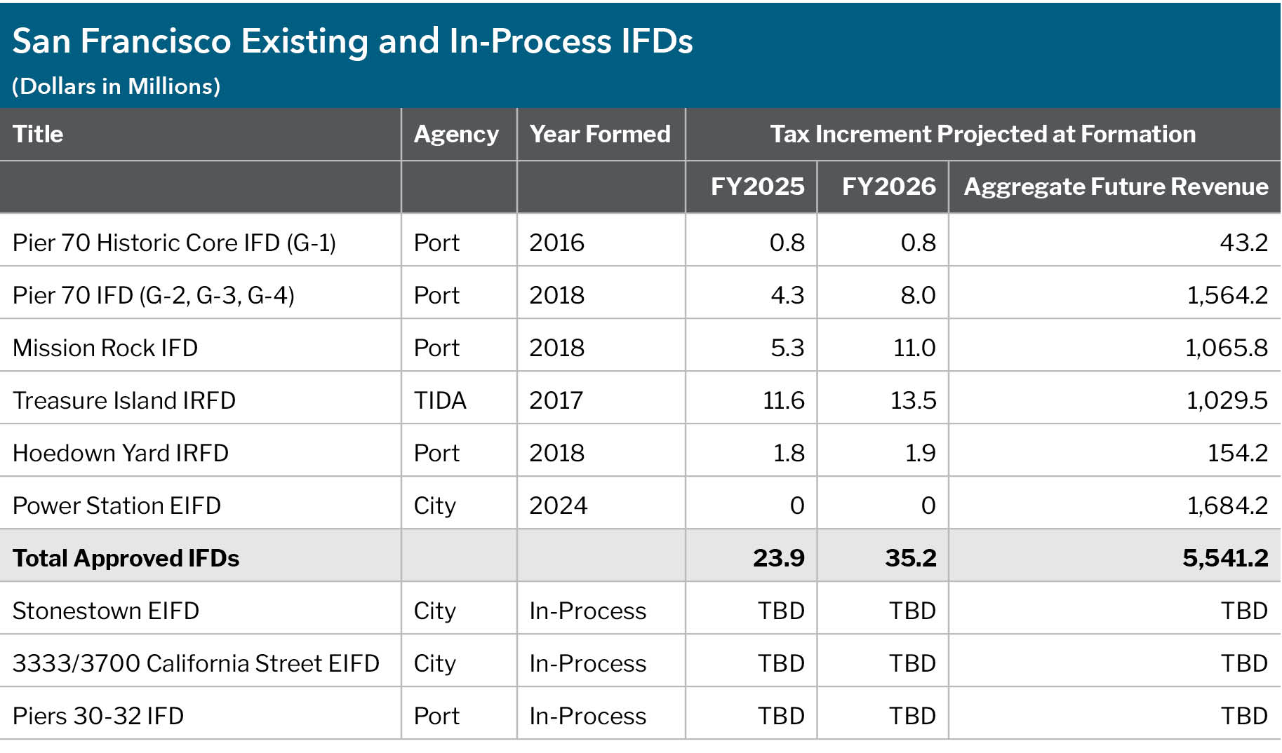 Table 5.5: San Francisco Existing and In-Process IFDs