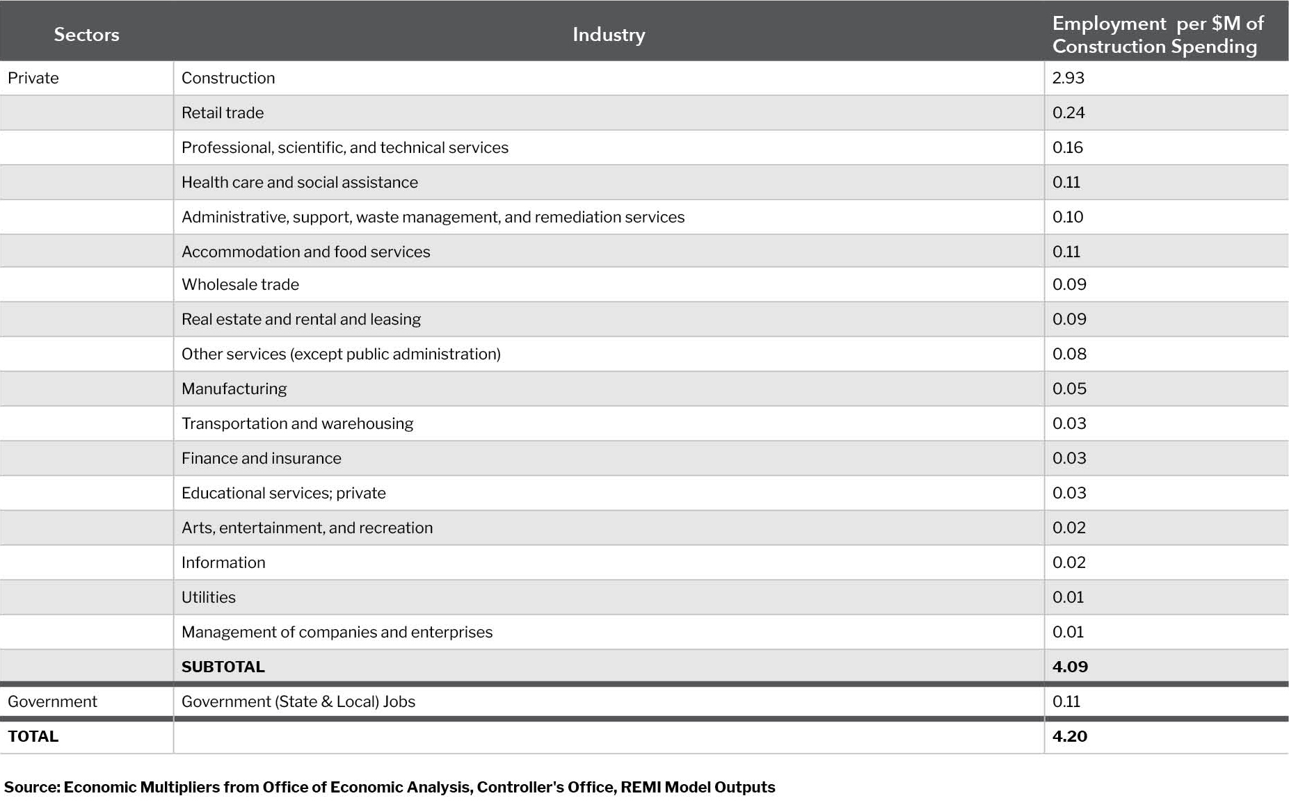 estimated jobs from construction spending