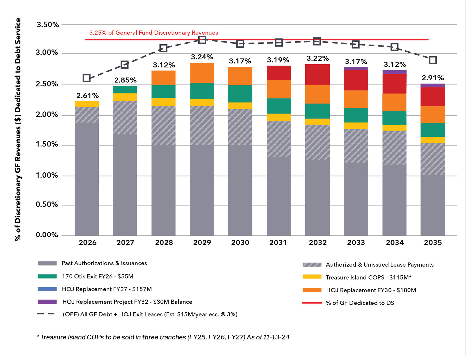 GO Bond Bar Chart 2026 - Chart 5.2