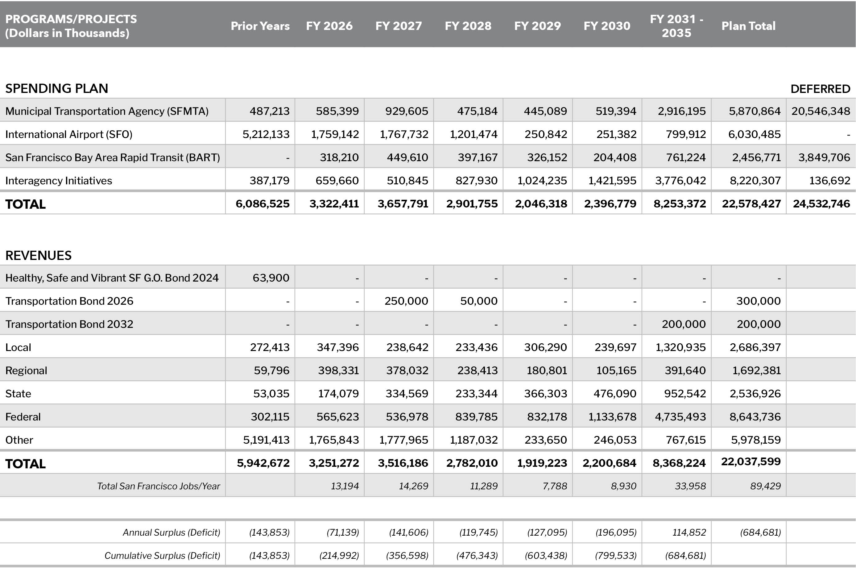 TABLE 13.1 - TRANSPORTATION FINANCIAL SUMMARY