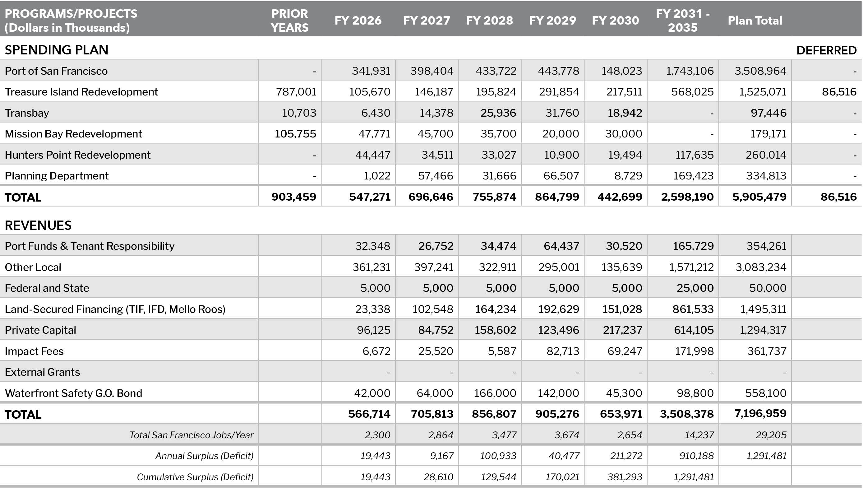 Financial Summary