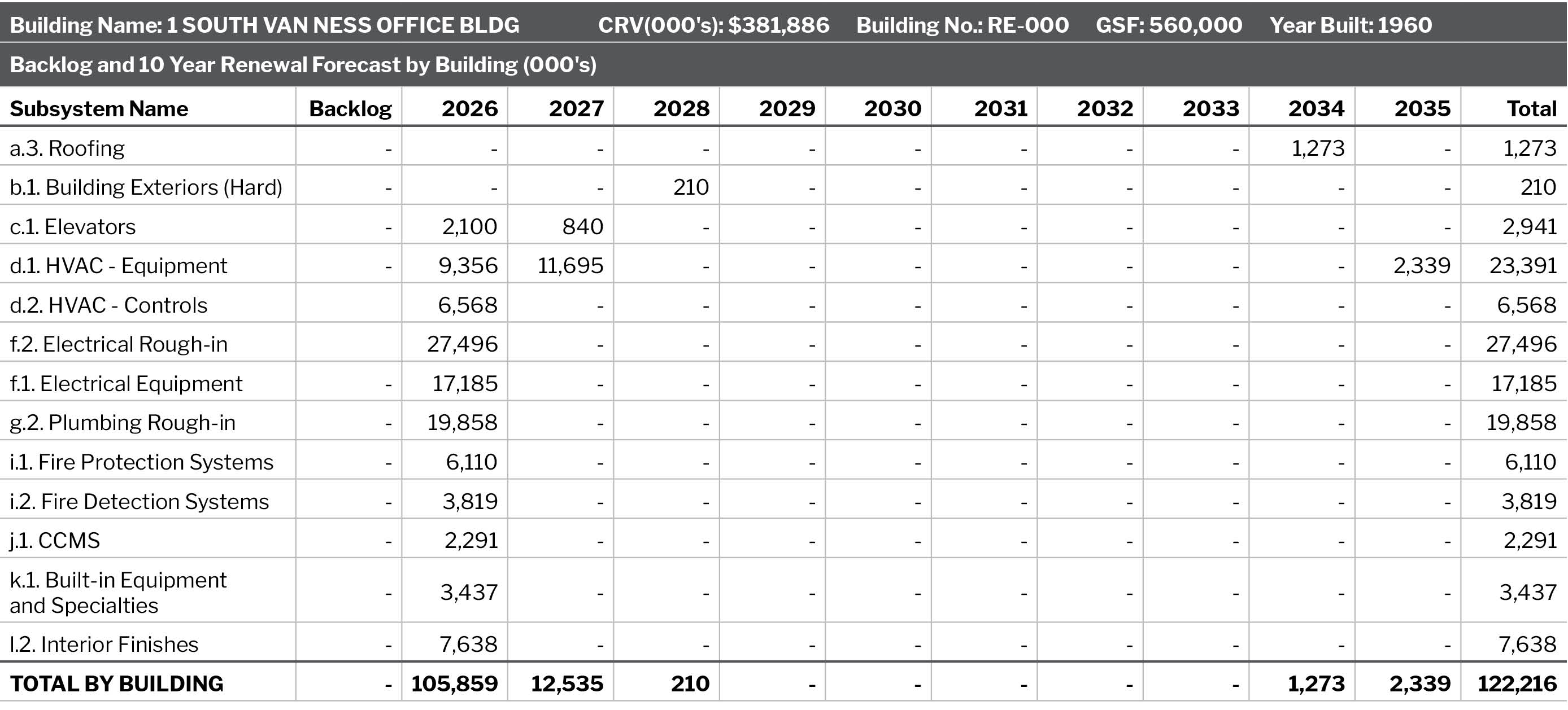 TABLE D.1 - RENEWAL FORECAST EXAMPLE