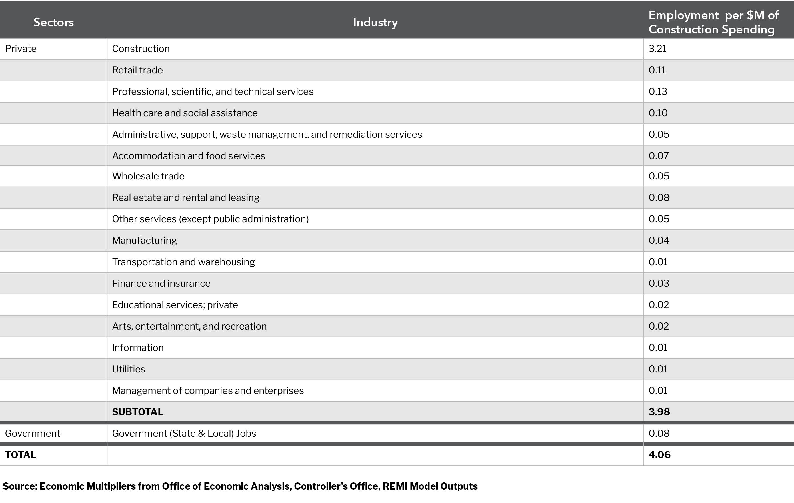 Table D.2: Estimated jobs from construction spending