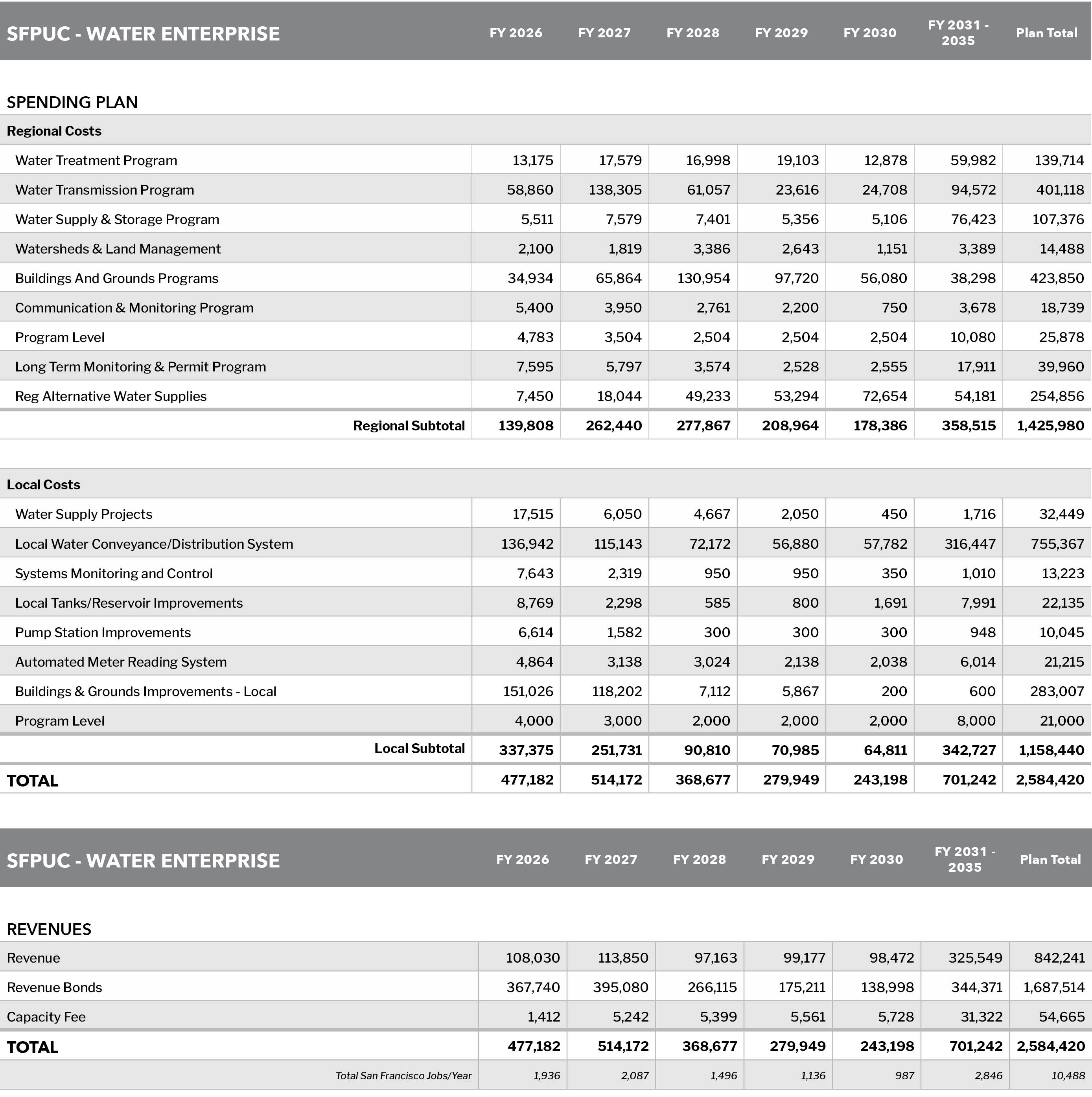 SFPUC - Water Enterprise