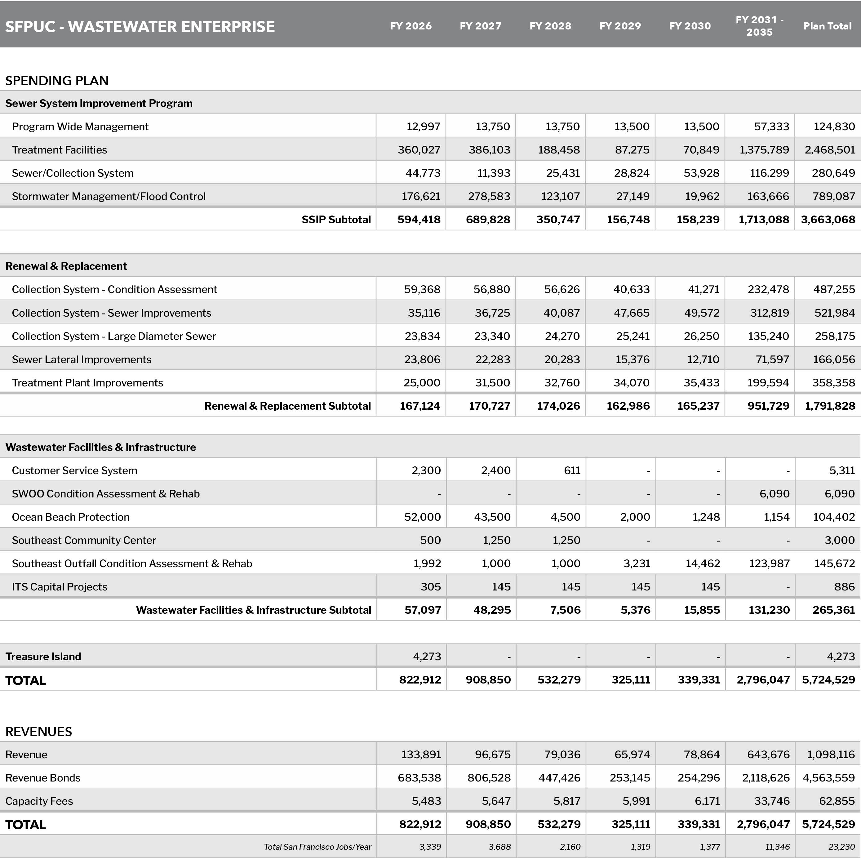 SFPUC - Wastewater Enterprise
