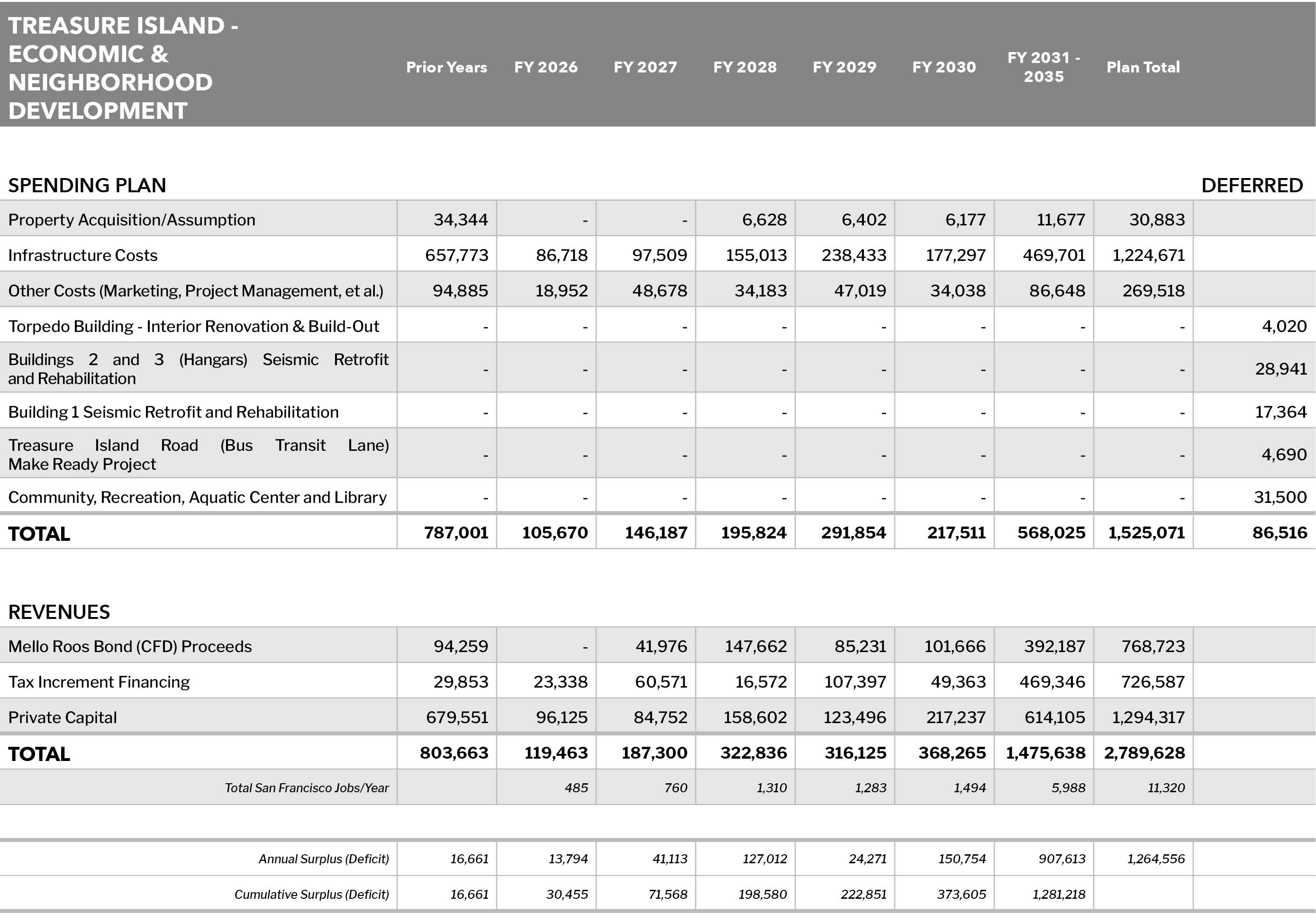 Treasure Island - Economic & Neighborhood Development