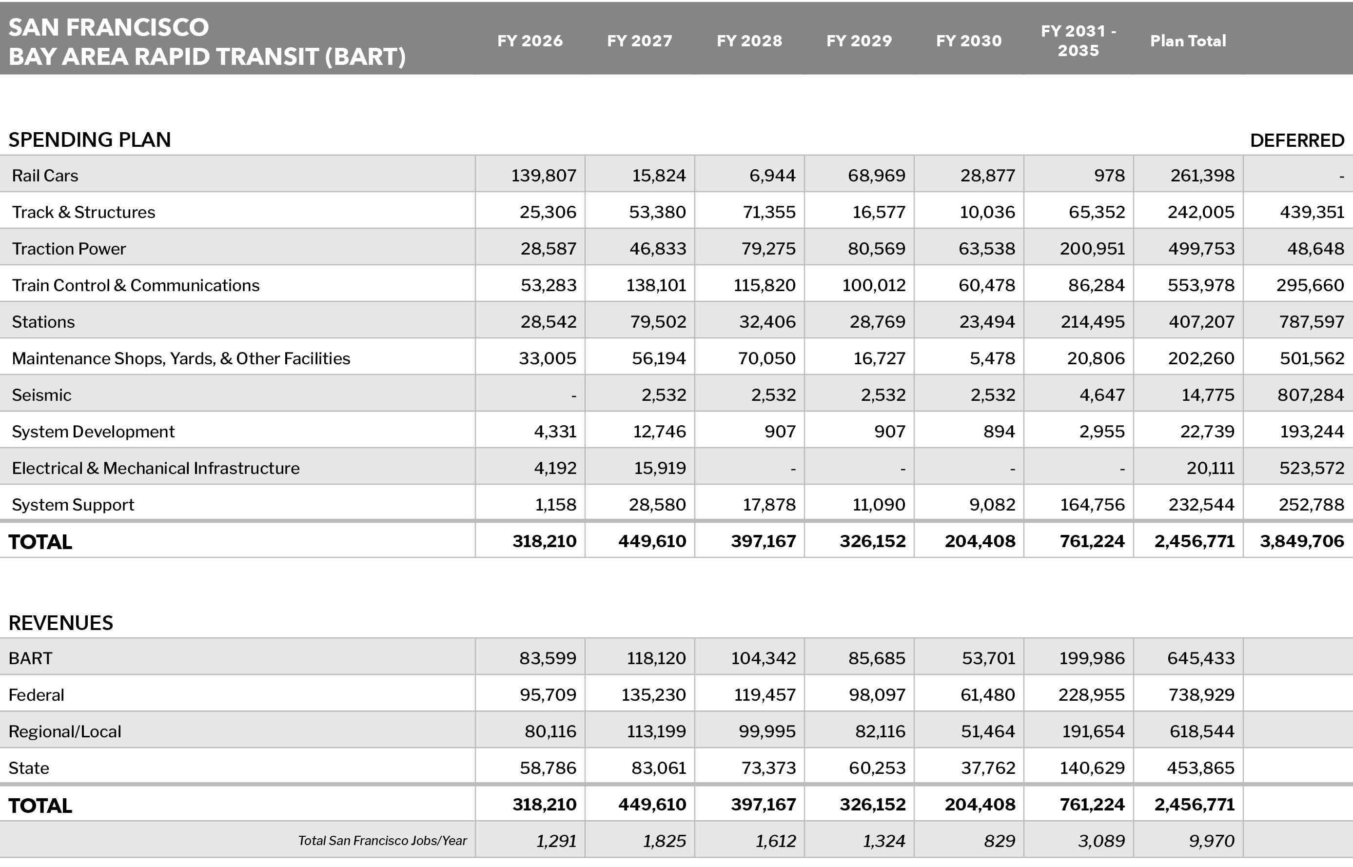 San Francisco Bay Area Rapid Transit (BART)