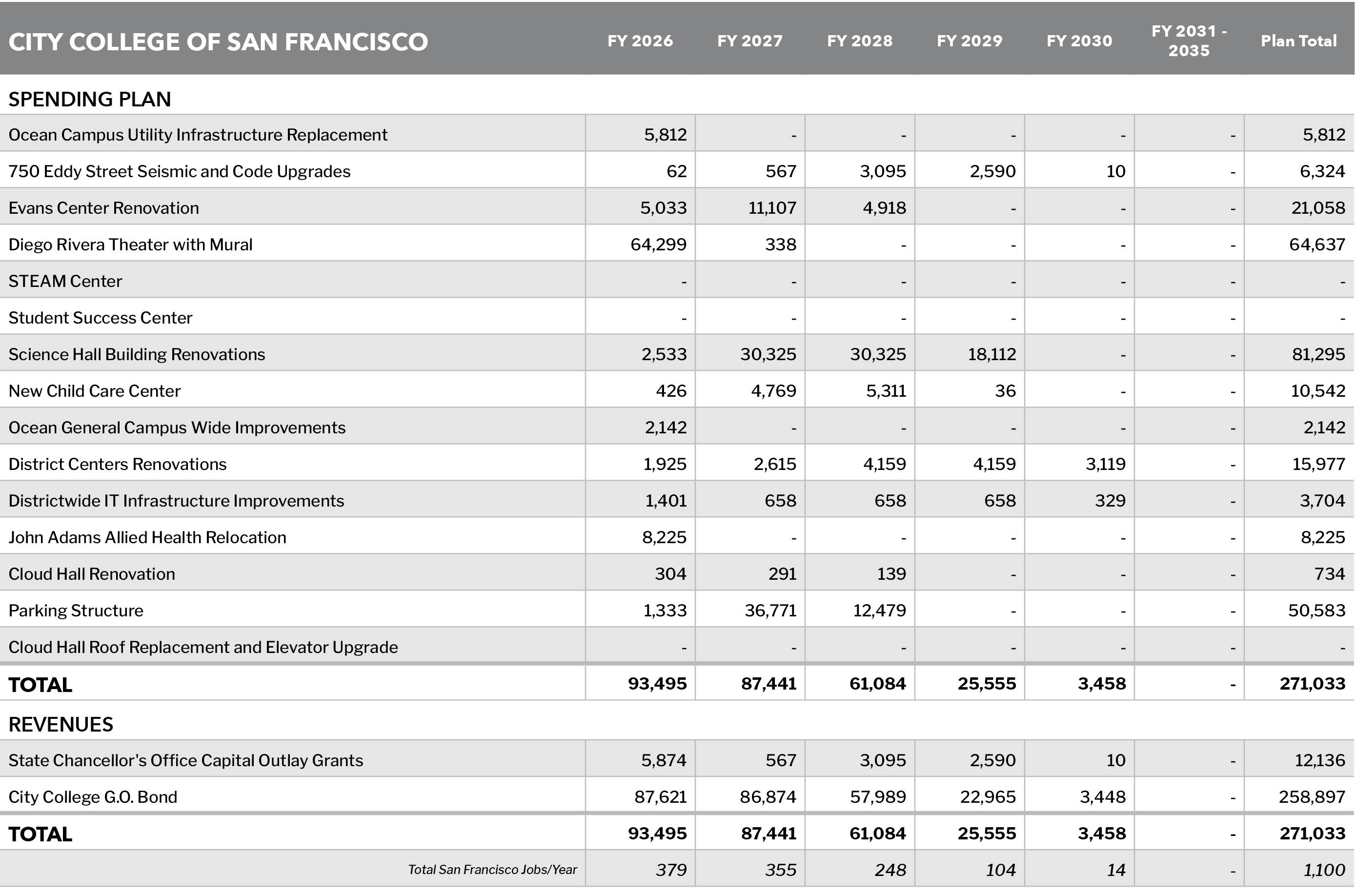 City College Of San Francisco